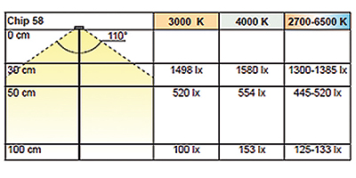 LED CHIP 58RST,4000K,12VDC,4W